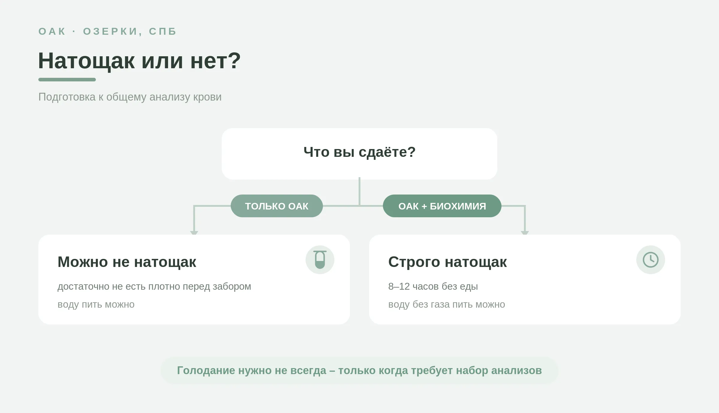 Когда сдавать ОАК натощак: отдельный общий анализ крови можно сдавать не натощак, а в комплексе с биохимией или глюкозой – строго натощак 8–12 часов