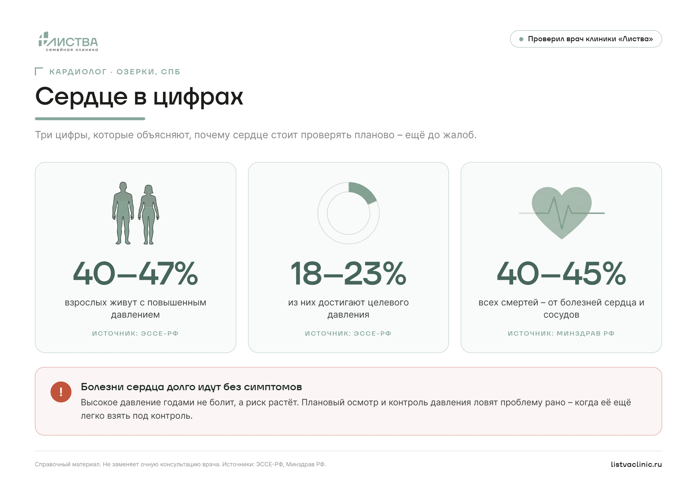 Сердце в цифрах: 40–47% взрослых с повышенным давлением, из них лишь 18–23% держат его в норме, 40–45% смертей от болезней сердца. Клиника «Листва», Озерки