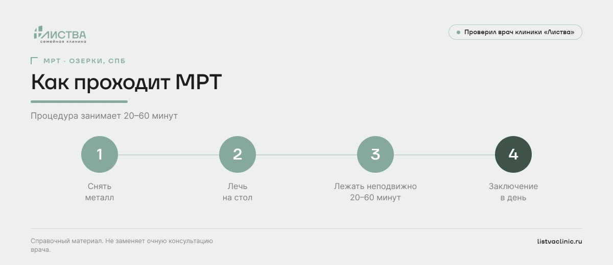 Как проходит МРТ: снять металл, лечь на стол, лежать неподвижно 20&ndash;60 минут, заключение в тот же день. Клиника &laquo;Листва&raquo;, Озерки