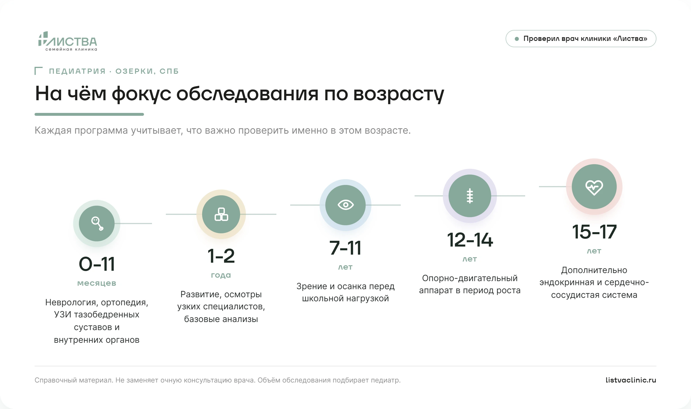 На чём фокус детского обследования по возрасту в клинике &laquo;Листва&raquo;, Озерки: 0&ndash;11 месяцев &ndash; неврология и ортопедия, 1&ndash;2 года &ndash; развитие, 7&ndash;11 лет &ndash; зрение и осанка, 12&ndash;14 лет &ndash; опорно-двигательный аппарат, 15&ndash;17 лет &ndash; эндокринная и сердечно-сосудистая система.