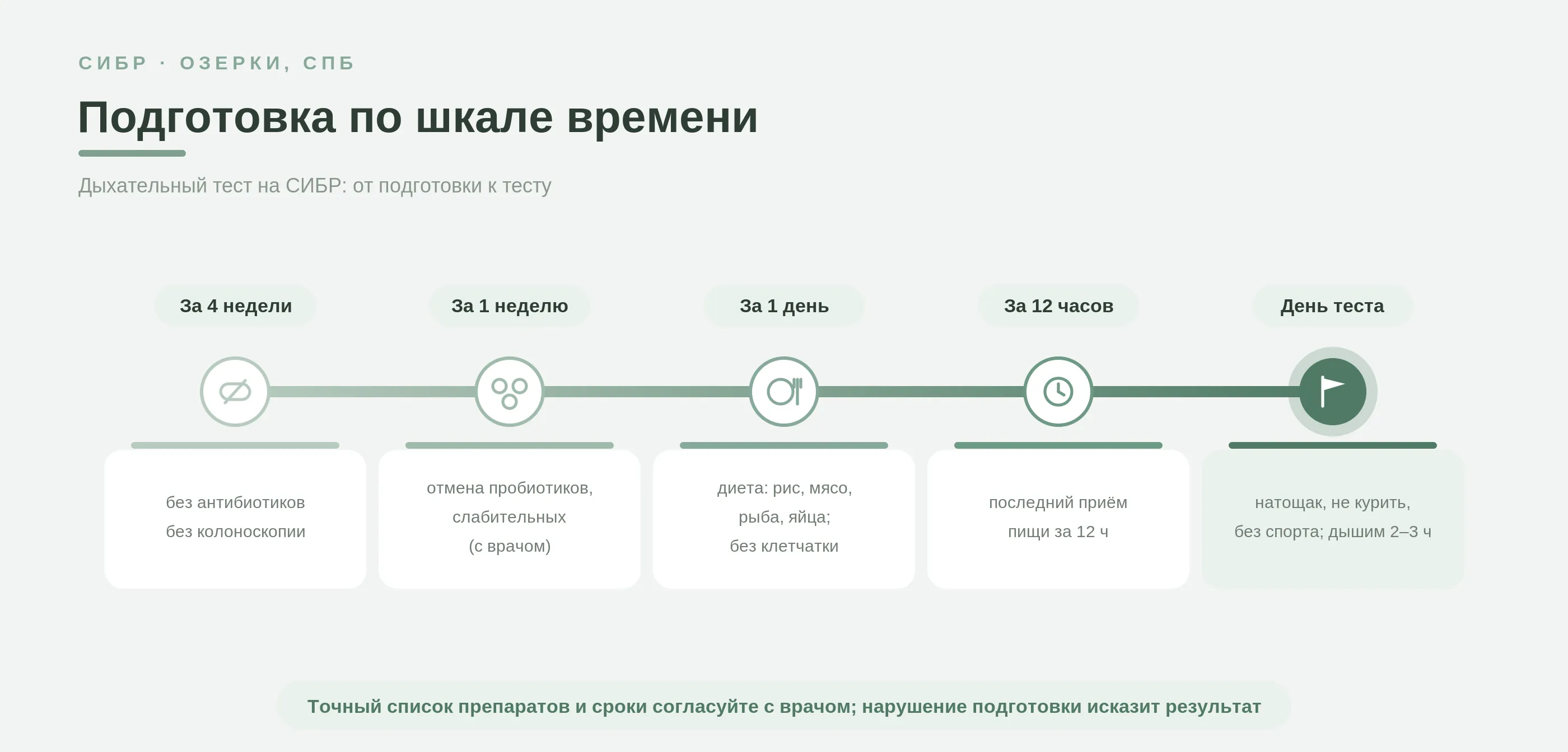 Подготовка к дыхательному тесту на СИБР по шагам: за 4 недели &ndash; без антибиотиков и колоноскопии; за 1 неделю по согласованию с врачом &ndash; отмена пробиотиков и слабительных; за сутки &ndash; специальная диета; за 12 часов &ndash; последний приём пищи, дальше натощак; в день теста &ndash; не курить, без спорта, 2&ndash;3 часа в клинике